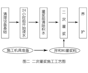 高碑店灌浆料施工工艺—文字完整版